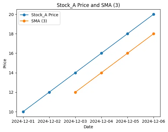 Python Plot Simple Moving Average