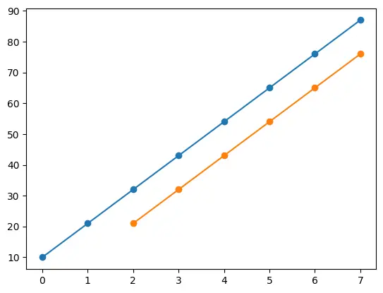 Python Plot Simple Moving Average